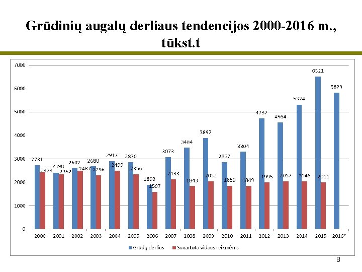 Grūdinių augalų derliaus tendencijos 2000 -2016 m. , tūkst. t 8 