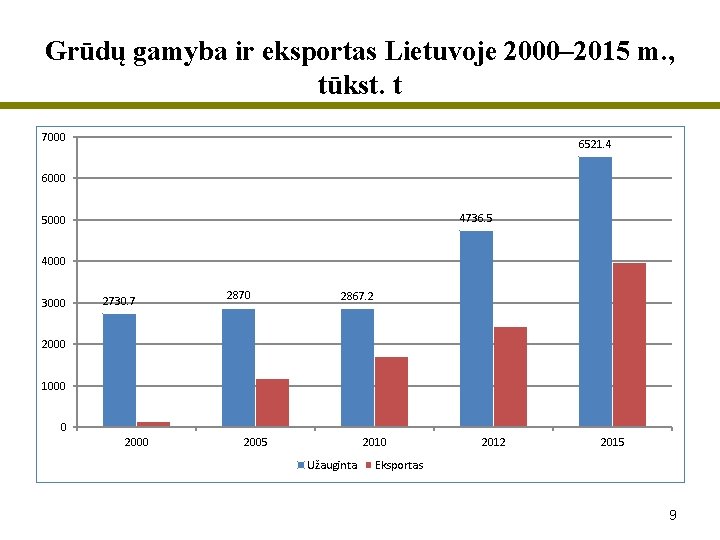 Grūdų gamyba ir eksportas Lietuvoje 2000– 2015 m. , tūkst. t 7000 6521. 4