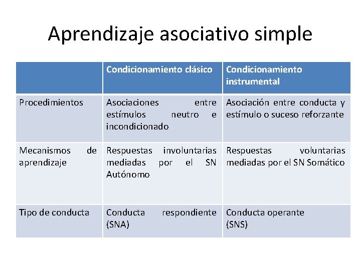 Aprendizaje asociativo simple Condicionamiento clásico Procedimientos Mecanismos aprendizaje Condicionamiento instrumental Asociaciones entre Asociación entre