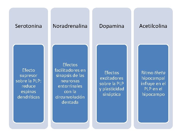 Serotonina Noradrenalina Dopamina Acetilcolina Efecto supresor sobre la PLP: reduce espinas dendríticas Efectos facilitadores