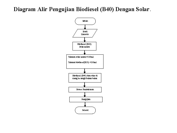 Diagram Alir Pengujian Biodiesel (B 40) Dengan Solar. Mulai Studi Literatur Biodiesel (B 40)