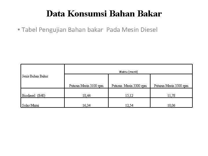 Data Konsumsi Bahan Bakar • Tabel Pengujian Bahan bakar Pada Mesin Diesel Waktu (menit)