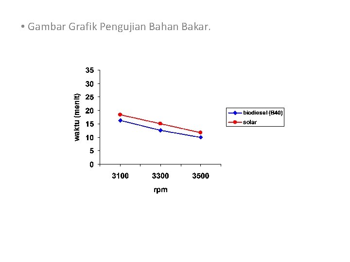  • Gambar Grafik Pengujian Bahan Bakar. 