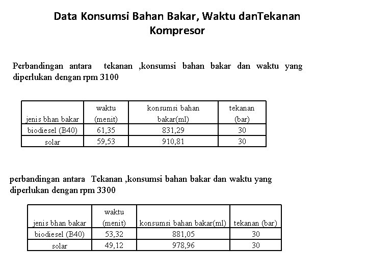 Data Konsumsi Bahan Bakar, Waktu dan. Tekanan Kompresor Perbandingan antara tekanan , konsumsi bahan