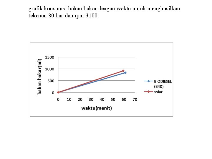 grafik konsumsi bahan bakar dengan waktu untuk menghasilkan tekanan 30 bar dan rpm 3100.