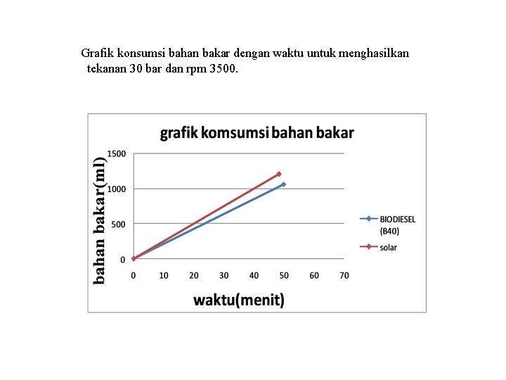 Grafik konsumsi bahan bakar dengan waktu untuk menghasilkan tekanan 30 bar dan rpm 3500.