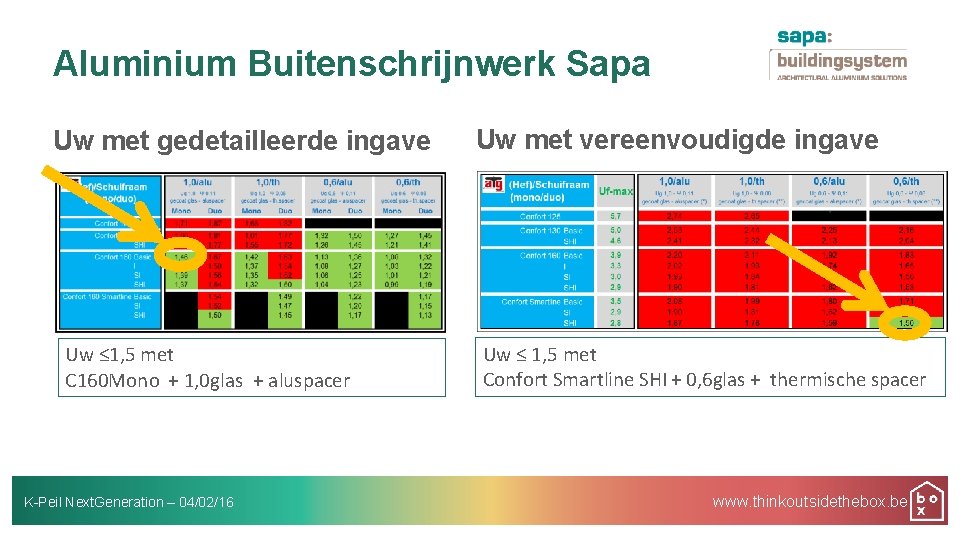 Aluminium Buitenschrijnwerk Sapa Uw met gedetailleerde ingave Uw ≤ 1, 5 met C 160