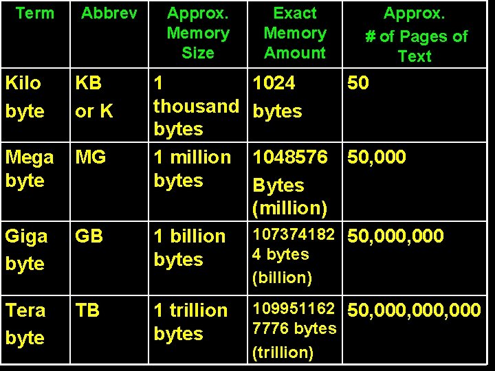 Term Abbrev Kilo byte KB or K Mega byte MG Giga byte Tera byte