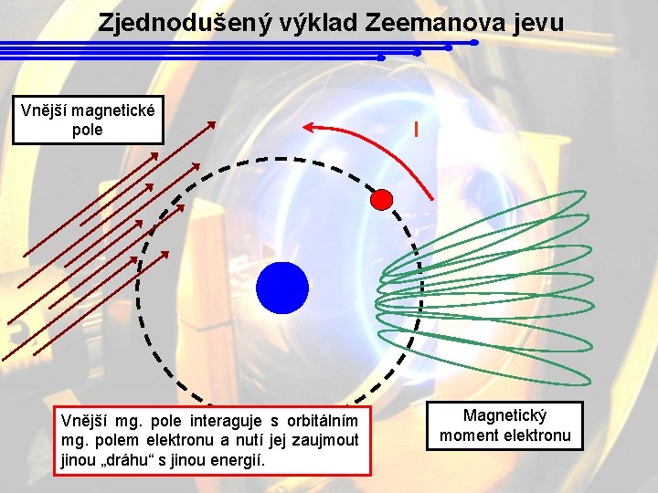 Zjednodušený výklad Zeemanova jevu Vnější magnetické pole Vnější mg. pole interaguje s orbitálním mg.