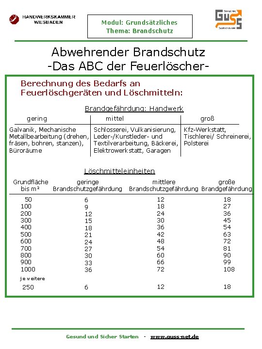 Modul: Grundsätzliches Thema: Brandschutz Abwehrender Brandschutz -Das ABC der Feuerlöscher. Berechnung des Bedarfs an