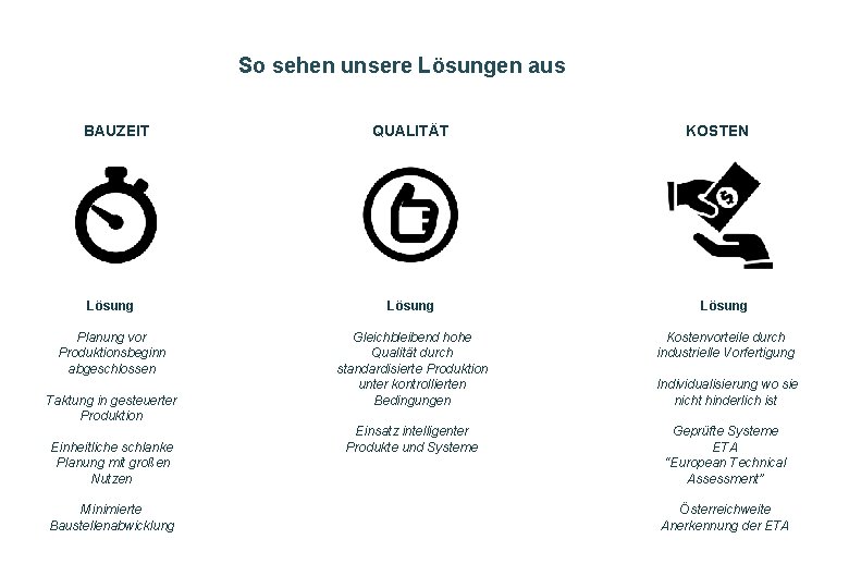 So sehen unsere Lösungen aus BAUZEIT QUALITÄT KOSTEN Lösung Planung vor Produktionsbeginn abgeschlossen Gleichbleibend