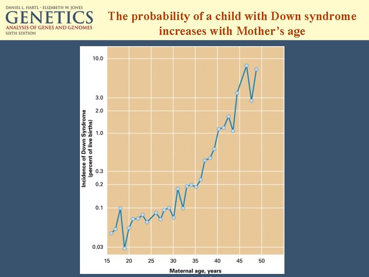 The probability of a child with Down syndrome increases with Mother’s age 