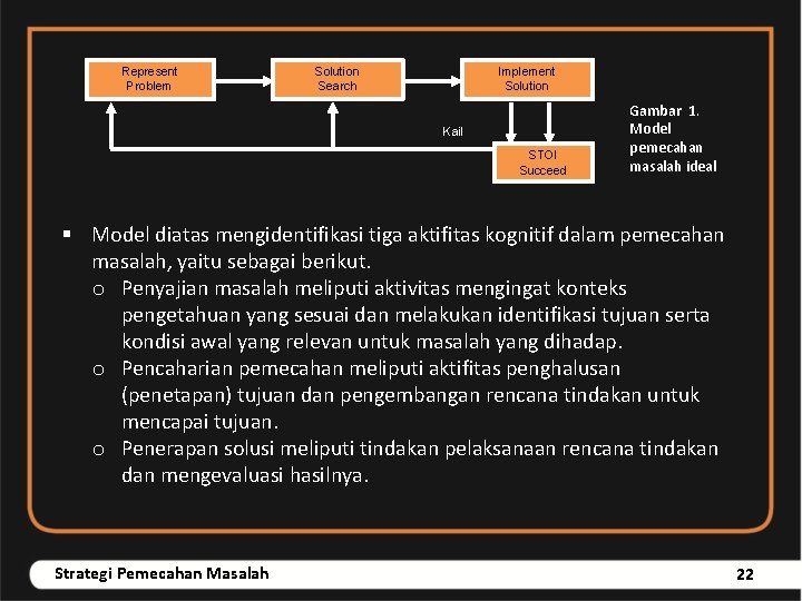 Represent Problem Solution Search Implement Solution Kail STOI Succeed Gambar 1. Model pemecahan masalah