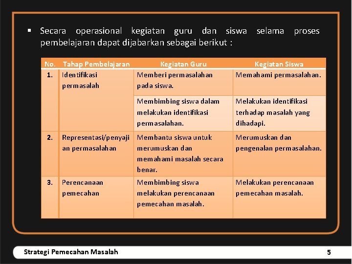 § Secara operasional kegiatan guru dan siswa selama proses pembelajaran dapat dijabarkan sebagai berikut