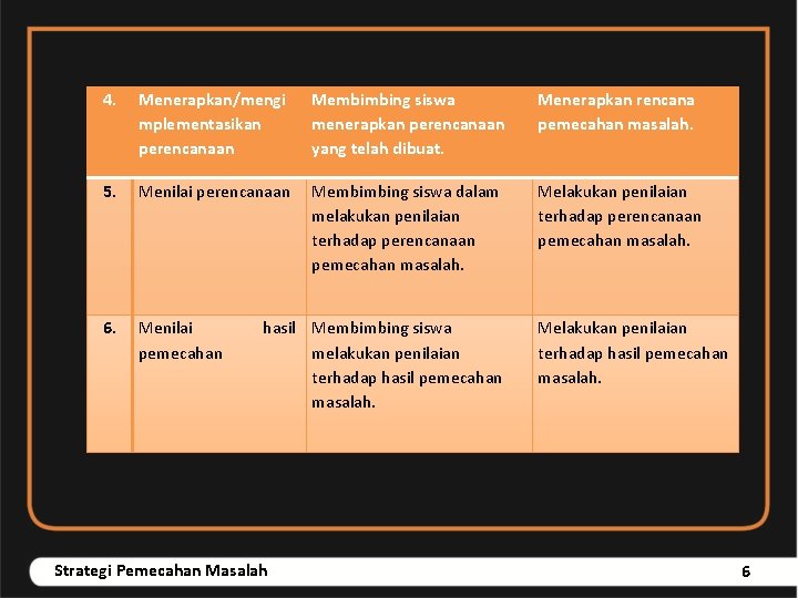 4. Menerapkan/mengi mplementasikan perencanaan Membimbing siswa menerapkan perencanaan yang telah dibuat. Menerapkan rencana pemecahan