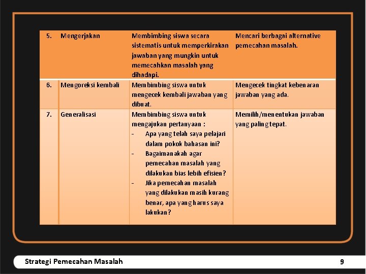 5. Mengerjakan 6. Mengoreksi kembali 7. Generalisasi Strategi Pemecahan Masalah Membimbing siswa secara sistematis