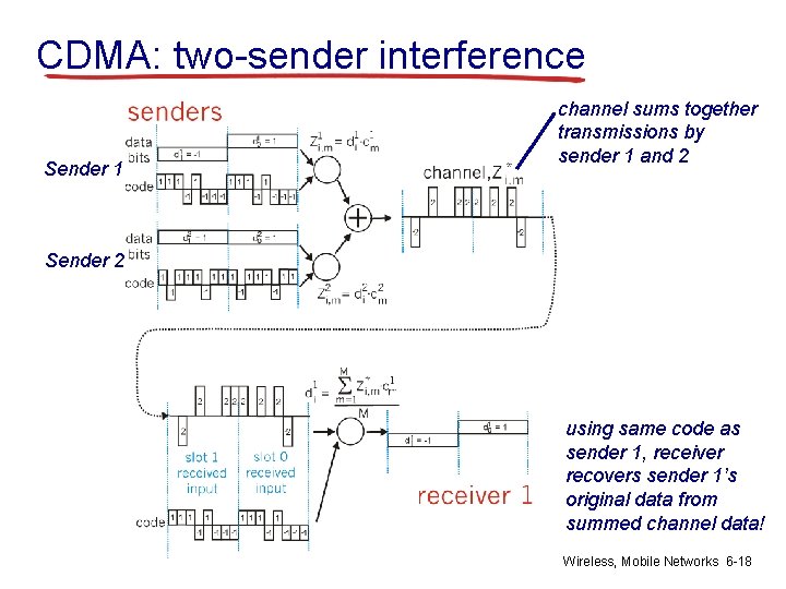 CDMA: two-sender interference Sender 1 channel sums together transmissions by sender 1 and 2