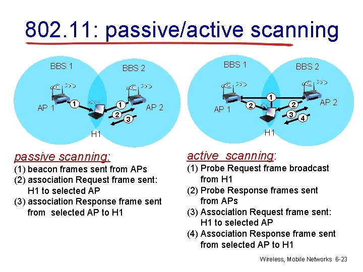 802. 11: passive/active scanning BBS 1 AP 1 BBS 2 1 1 2 BBS