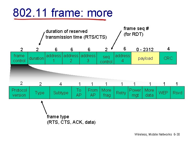 802. 11 frame: more frame seq # (for RDT) duration of reserved transmission time