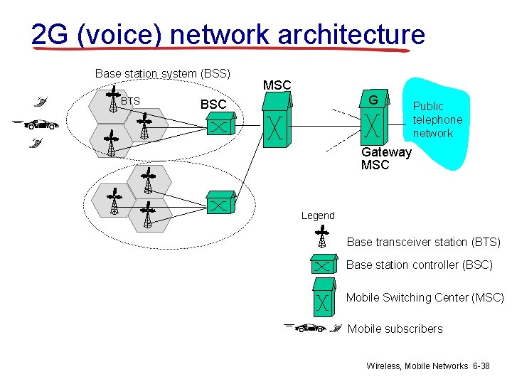2 G (voice) network architecture Base station system (BSS) BTS MSC G BSC Public