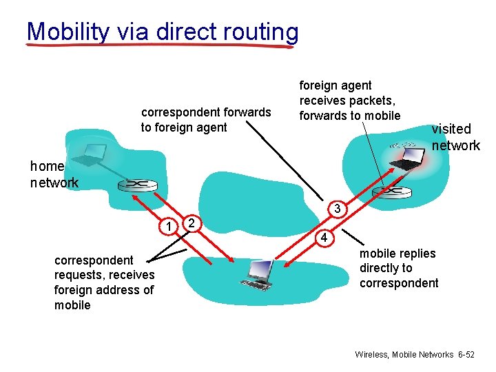 Mobility via direct routing correspondent forwards to foreign agent receives packets, forwards to mobile