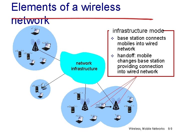Elements of a wireless network infrastructure mode v v network infrastructure base station connects