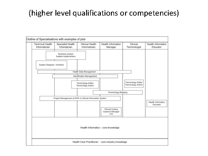 (higher level qualifications or competencies) 
