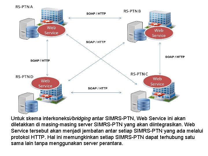 Untuk skema interkoneksi/bridging antar SIMRS-PTN, Web Service ini akan diletakkan di masing-masing server SIMRS-PTN