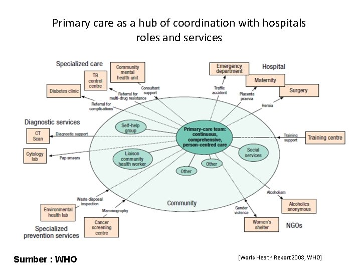 Primary care as a hub of coordination with hospitals roles and services Sumber :