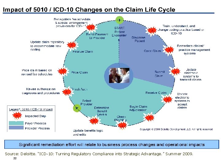 Business Impacts Source: Deloitte. “ICD-10: Turning Regulatory Compliance into Strategic Advantage. ” Summer 2009.