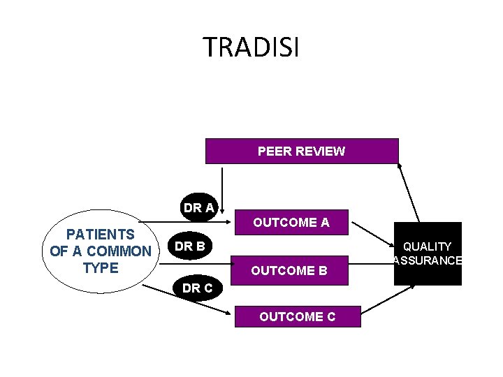 TRADISI PEER REVIEW DR A PATIENTS OF A COMMON TYPE OUTCOME A DR B
