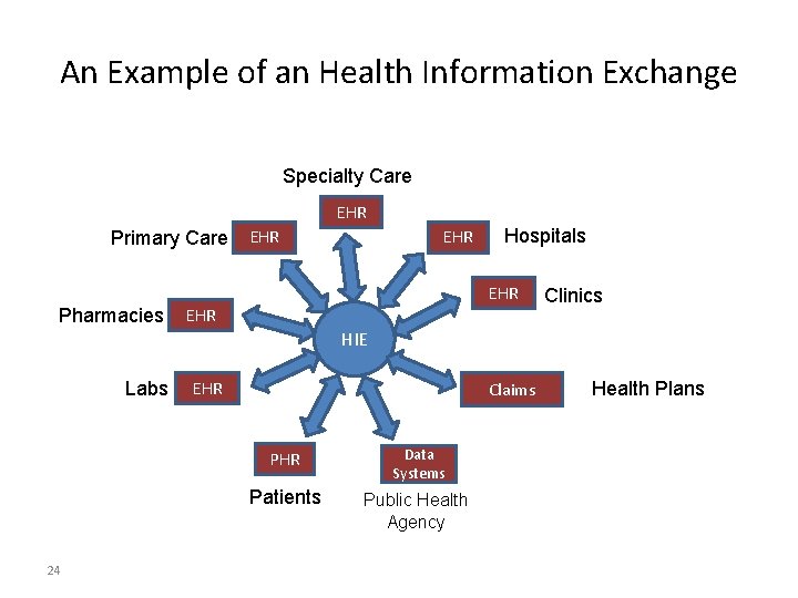 An Example of an Health Information Exchange Specialty Care EHR Primary Care EHR Hospitals