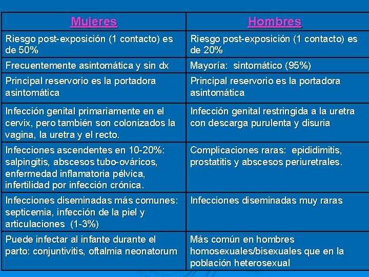 Mujeres Hombres Riesgo post-exposición (1 contacto) es de 50% Riesgo post-exposición (1 contacto) es