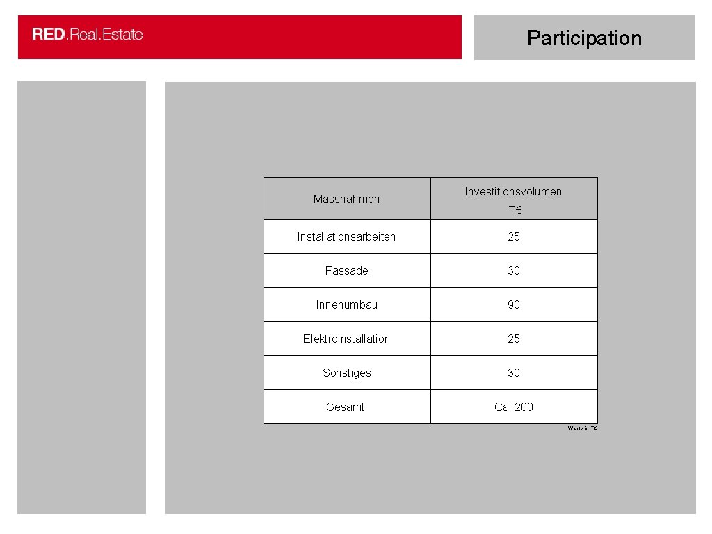 Participation Massnahmen Investitionsvolumen T€ Installationsarbeiten 25 Fassade 30 Innenumbau 90 Elektroinstallation 25 Sonstiges 30