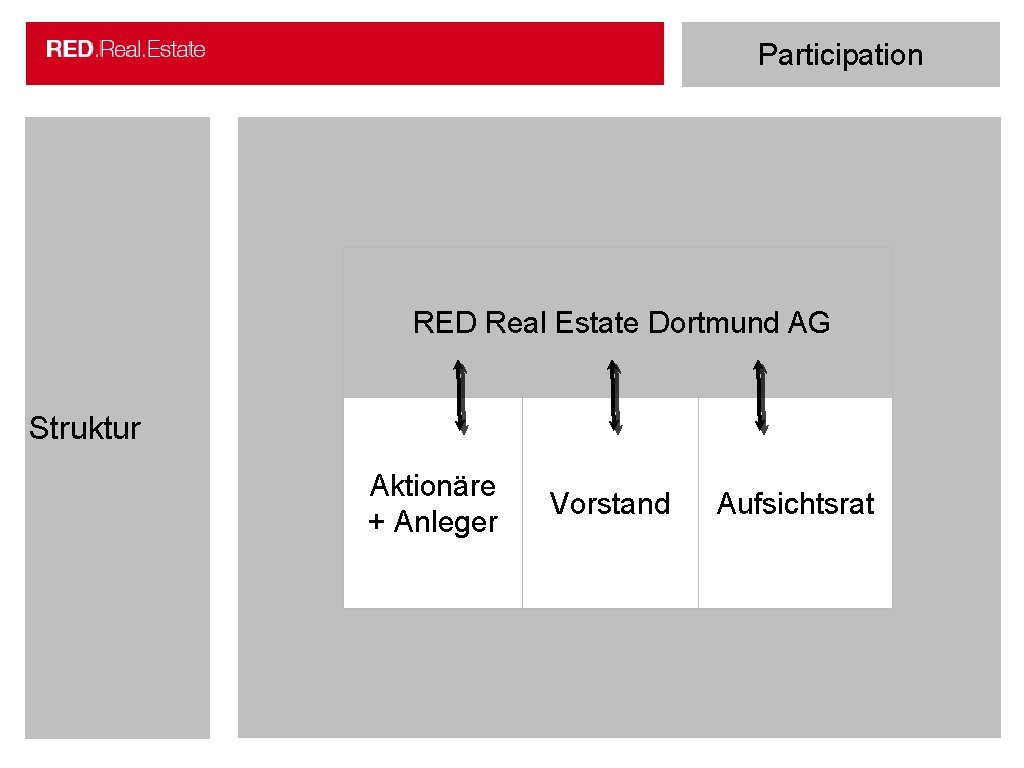 Participation RED Real Estate Dortmund AG Struktur Aktionäre + Anleger Vorstand Aufsichtsrat 