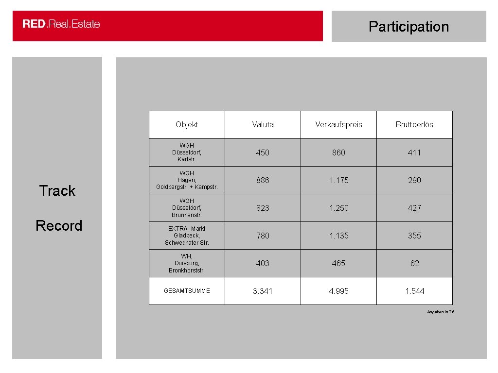 Participation Track Record Objekt Valuta Verkaufspreis Bruttoerlös WGH Düsseldorf, Karlstr. 450 860 411 WGH