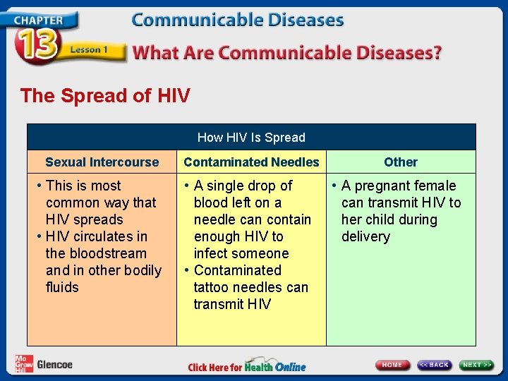 The Spread of HIV How HIV Is Spread Sexual Intercourse Contaminated Needles • This