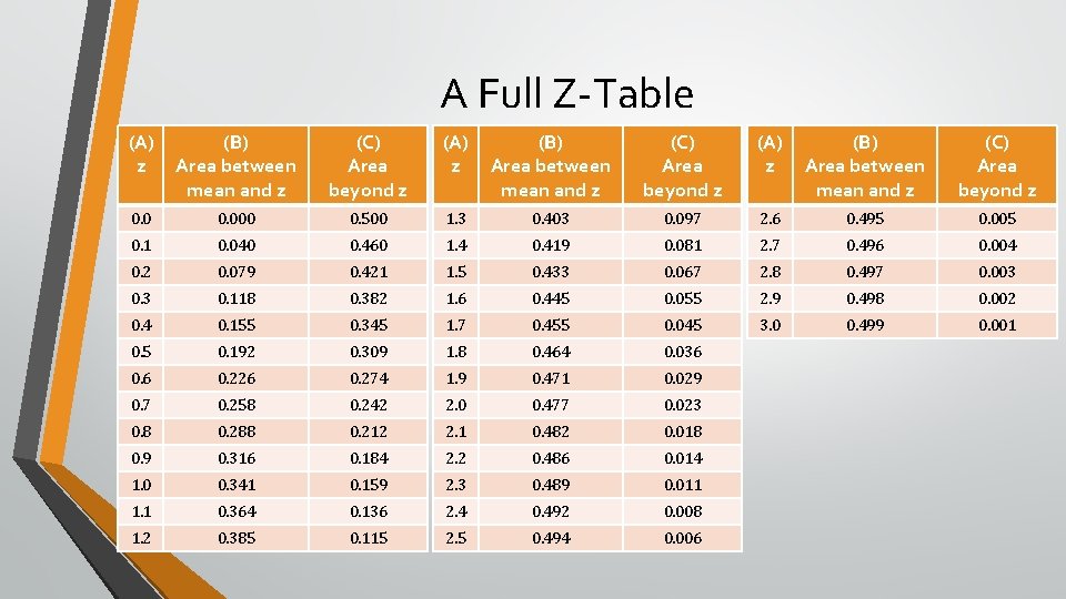 A Full Z-Table (A) z (B) Area between mean and z (C) Area beyond