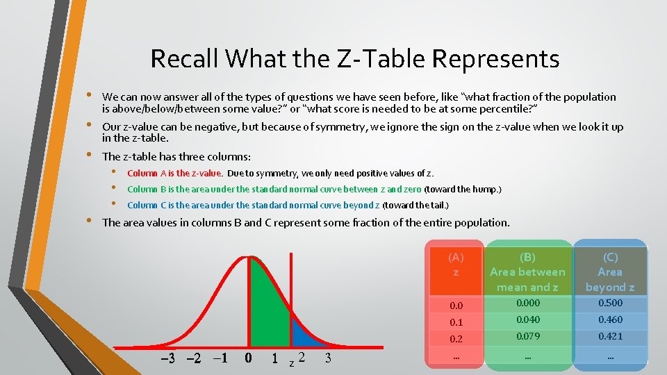 Recall What the Z-Table Represents • • We can now answer all of the