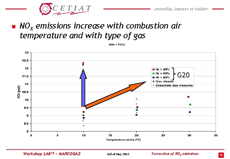 n NOX emissions increase with combustion air temperature and with type of gas G