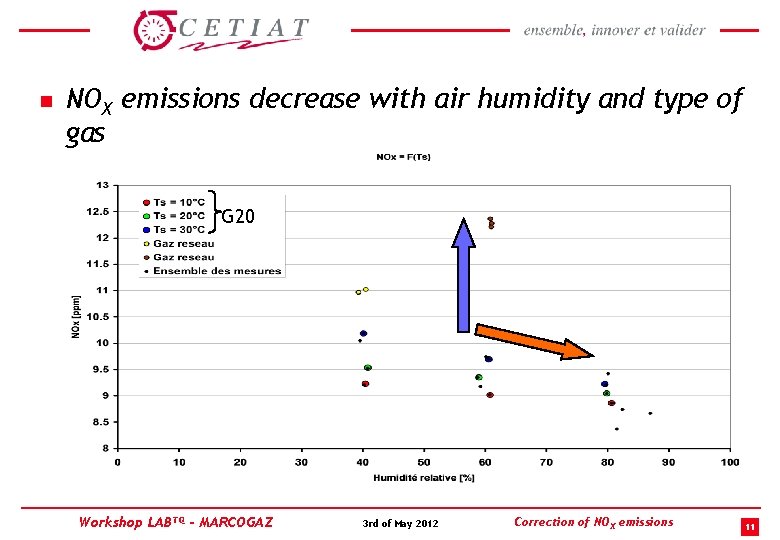 n NOX emissions decrease with air humidity and type of gas G 20 Workshop