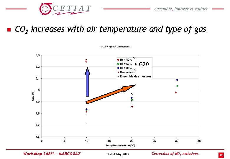 n CO 2 increases with air temperature and type of gas G 20 Workshop