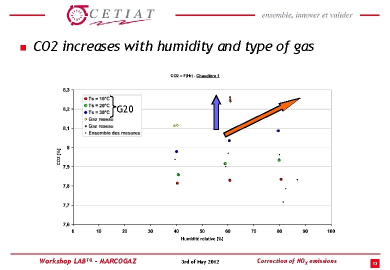 n CO 2 increases with humidity and type of gas G 20 Workshop LABTQ