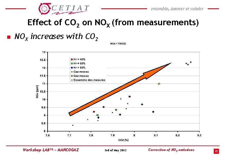 Effect of CO 2 on NOX (from measurements) n NOX increases with CO 2