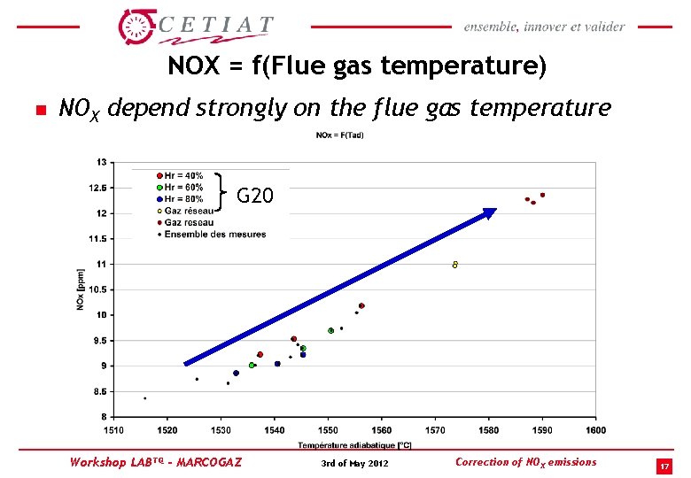 NOX = f(Flue gas temperature) n NOX depend strongly on the flue gas temperature