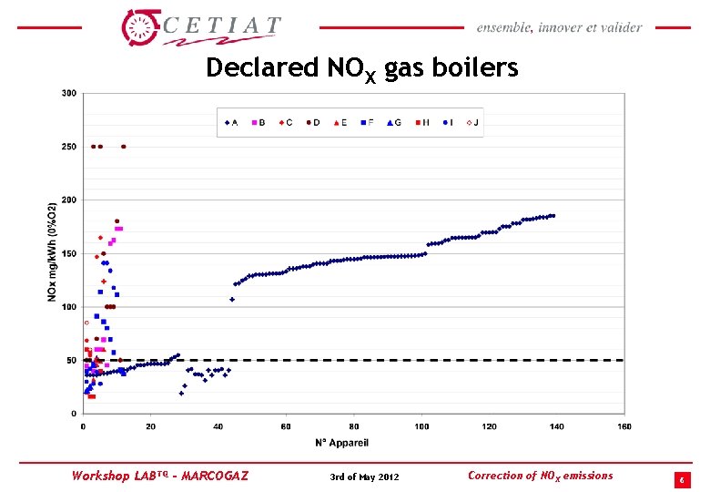 Declared NOX gas boilers Workshop LABTQ - MARCOGAZ 3 rd of May 2012 Correction