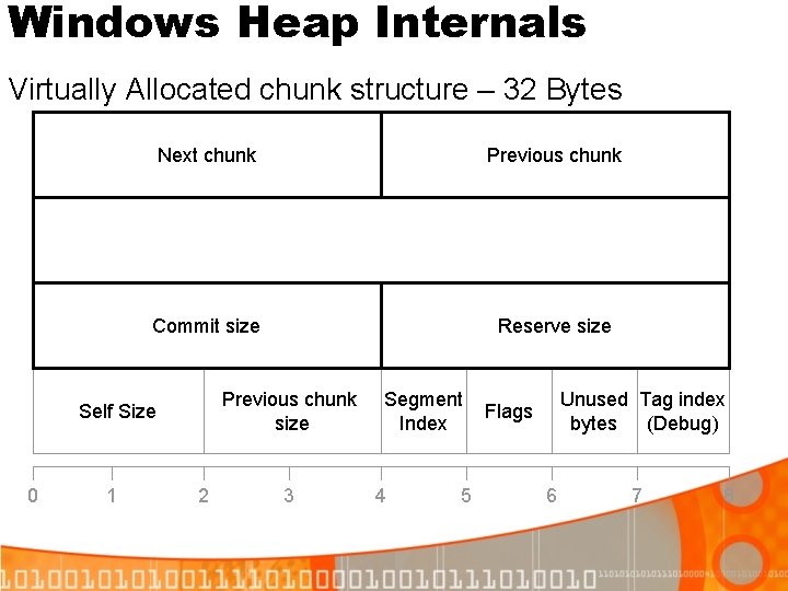 Windows Heap Internals Virtually Allocated chunk structure – 32 Bytes Next chunk Previous chunk