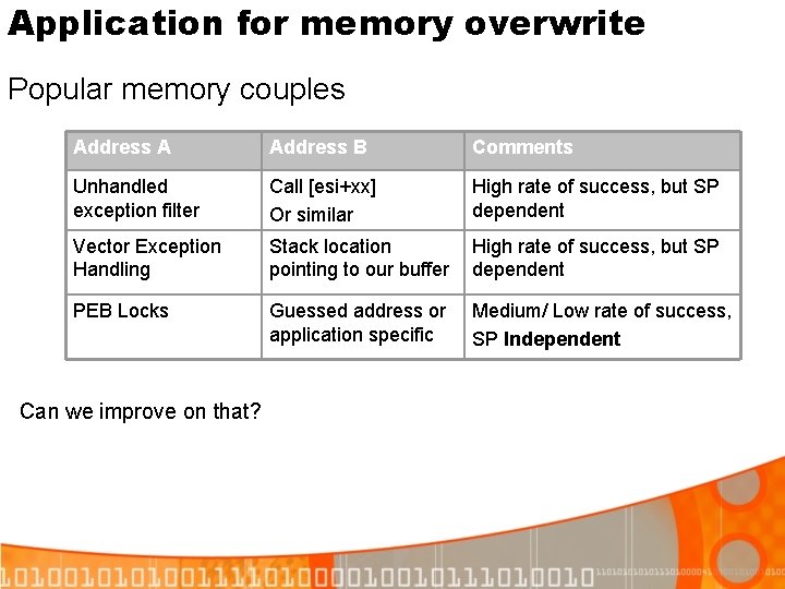 Application for memory overwrite Popular memory couples Address A Address B Comments Unhandled exception