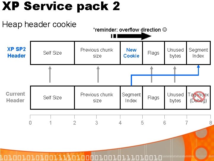 XP Service pack 2 Heap header cookie *reminder: overflow direction XP SP 2 Header