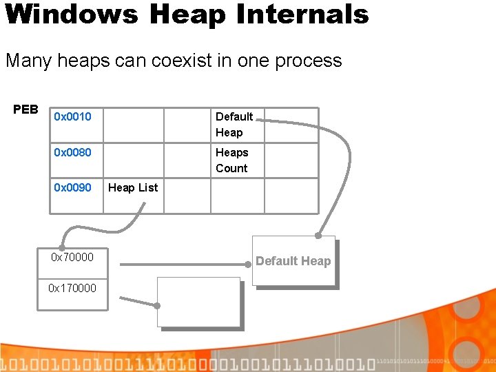 Windows Heap Internals Many heaps can coexist in one process PEB 0 x 0010